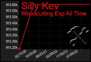 Total Graph of Silly Kev