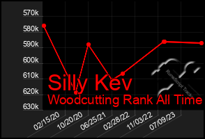 Total Graph of Silly Kev