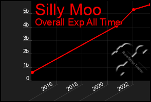 Total Graph of Silly Moo