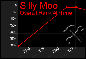 Total Graph of Silly Moo