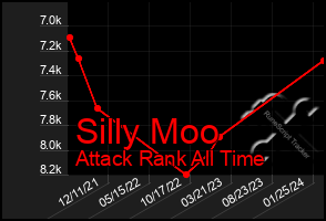 Total Graph of Silly Moo