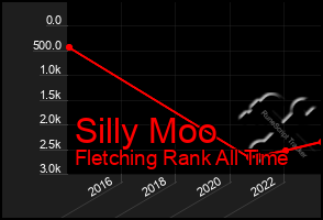 Total Graph of Silly Moo