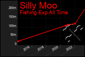 Total Graph of Silly Moo