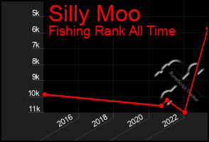 Total Graph of Silly Moo