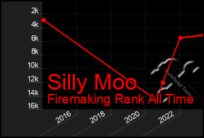 Total Graph of Silly Moo