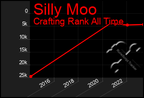 Total Graph of Silly Moo