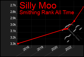 Total Graph of Silly Moo