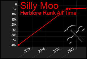 Total Graph of Silly Moo