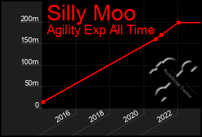 Total Graph of Silly Moo