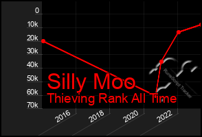 Total Graph of Silly Moo