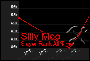 Total Graph of Silly Moo