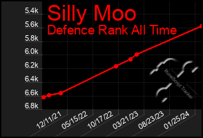 Total Graph of Silly Moo