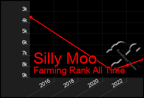 Total Graph of Silly Moo