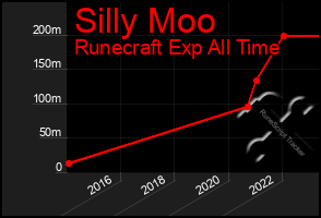 Total Graph of Silly Moo