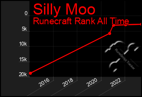 Total Graph of Silly Moo