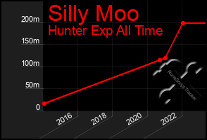 Total Graph of Silly Moo