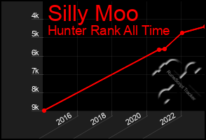 Total Graph of Silly Moo