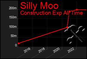 Total Graph of Silly Moo