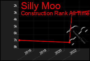 Total Graph of Silly Moo