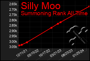 Total Graph of Silly Moo