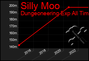 Total Graph of Silly Moo