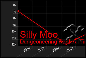 Total Graph of Silly Moo