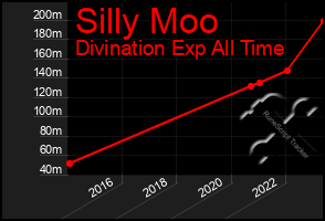 Total Graph of Silly Moo