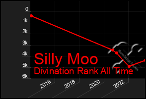 Total Graph of Silly Moo