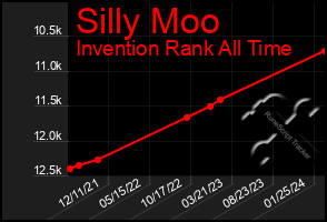 Total Graph of Silly Moo