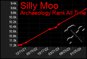 Total Graph of Silly Moo