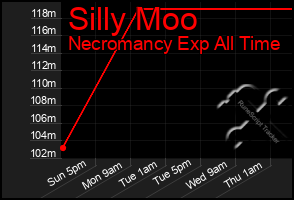 Total Graph of Silly Moo