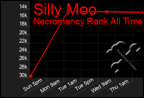 Total Graph of Silly Moo