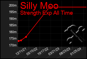 Total Graph of Silly Moo