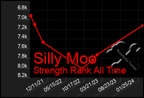 Total Graph of Silly Moo