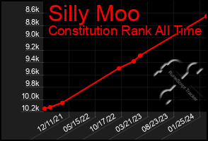 Total Graph of Silly Moo