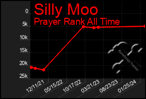 Total Graph of Silly Moo