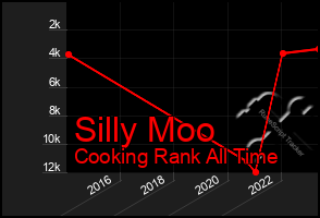 Total Graph of Silly Moo