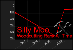 Total Graph of Silly Moo