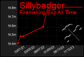 Total Graph of Sillybadger