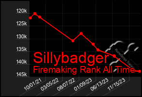 Total Graph of Sillybadger