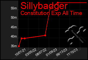 Total Graph of Sillybadger