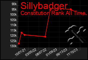 Total Graph of Sillybadger