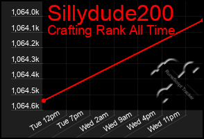 Total Graph of Sillydude200