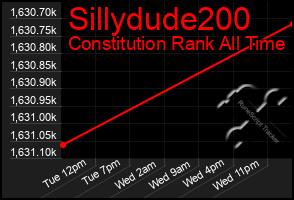 Total Graph of Sillydude200