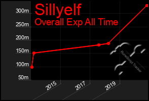 Total Graph of Sillyelf