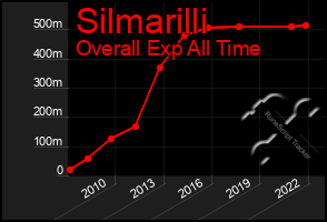 Total Graph of Silmarilli