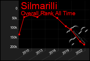 Total Graph of Silmarilli