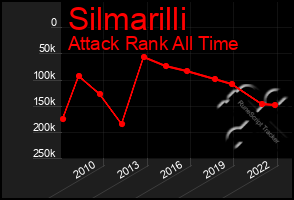 Total Graph of Silmarilli