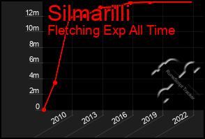 Total Graph of Silmarilli