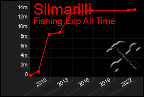 Total Graph of Silmarilli